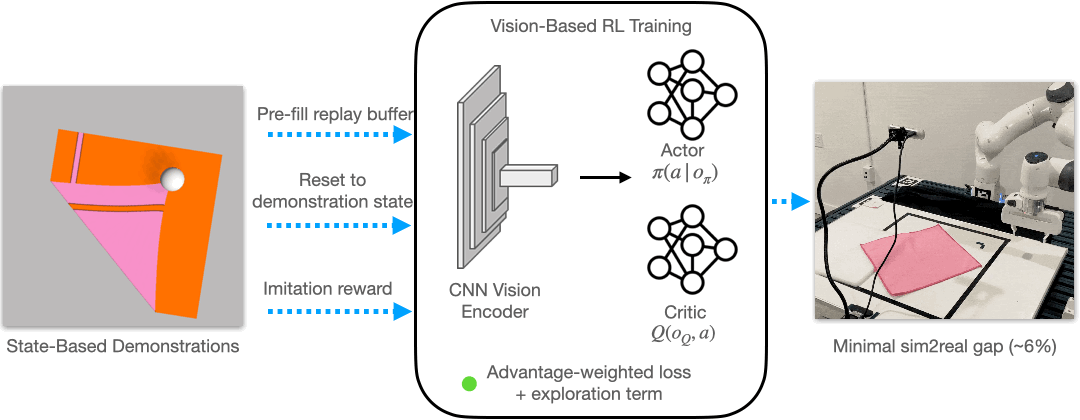 Learning Deformable Object Manipulation from Expert Demonstrations demo