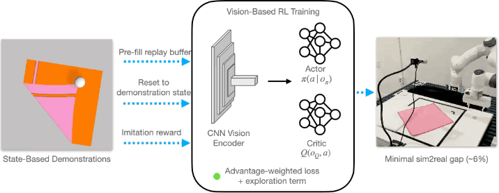 Learning Deformable Object Manipulation from Expert Demonstrations demo