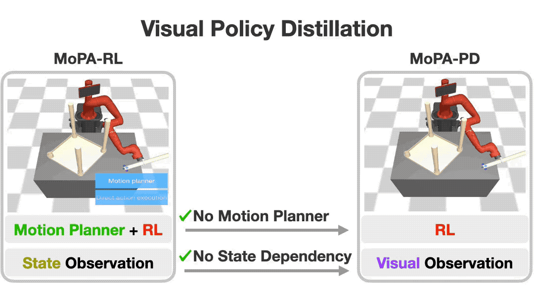 Distilling Motion Planner Augmented Policies into Visual Control Policies for Robot Manipulation demo