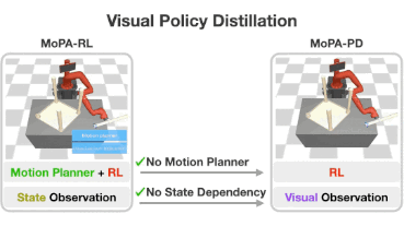 Distilling Motion Planner Augmented Policies into Visual Control Policies for Robot Manipulation demo